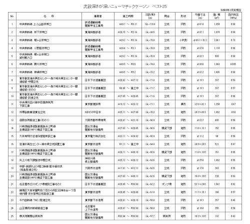 沈設深さの深いニューマチックケーソン