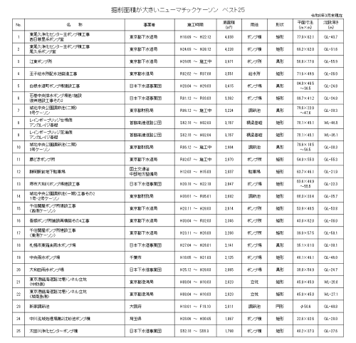 掘削面積が大きいニューマチックケーソン