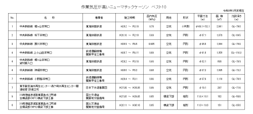 作業気圧の高いニューマチックケーソン